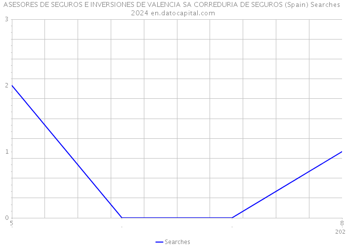 ASESORES DE SEGUROS E INVERSIONES DE VALENCIA SA CORREDURIA DE SEGUROS (Spain) Searches 2024 