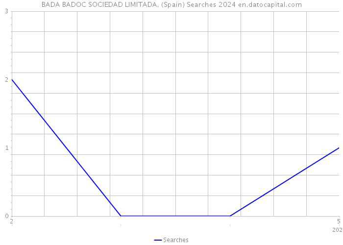 BADA BADOC SOCIEDAD LIMITADA. (Spain) Searches 2024 