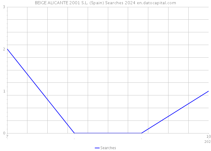 BEIGE ALICANTE 2001 S.L. (Spain) Searches 2024 