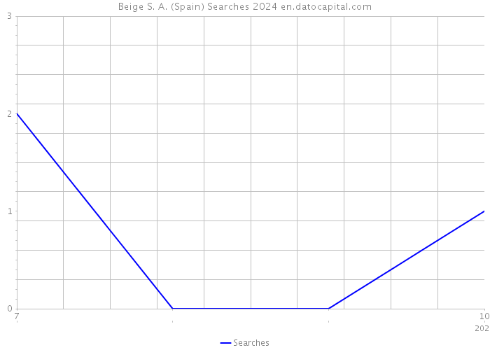 Beige S. A. (Spain) Searches 2024 