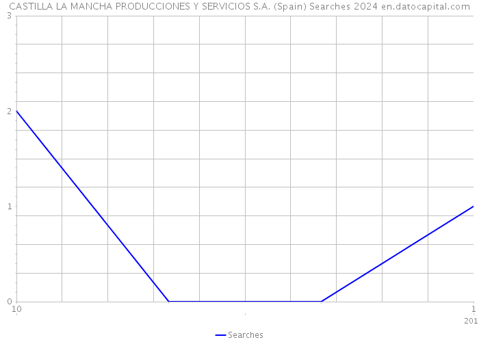 CASTILLA LA MANCHA PRODUCCIONES Y SERVICIOS S.A. (Spain) Searches 2024 