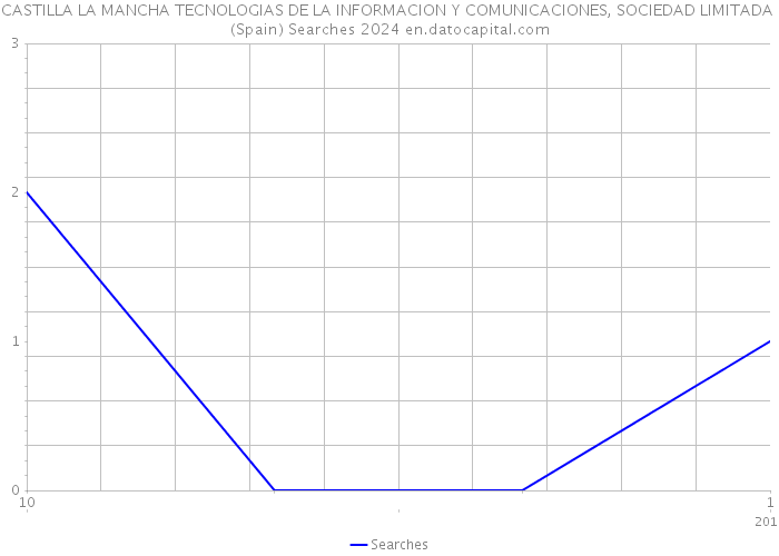 CASTILLA LA MANCHA TECNOLOGIAS DE LA INFORMACION Y COMUNICACIONES, SOCIEDAD LIMITADA (Spain) Searches 2024 