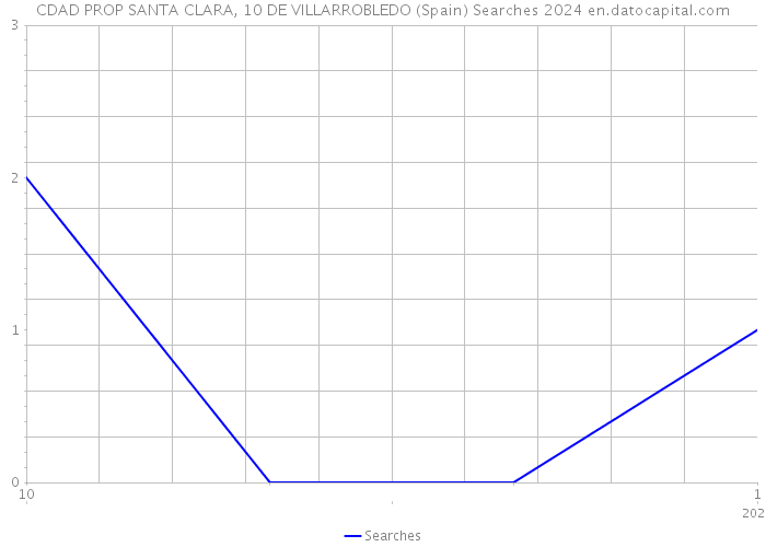 CDAD PROP SANTA CLARA, 10 DE VILLARROBLEDO (Spain) Searches 2024 