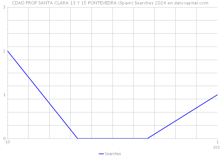 CDAD PROP SANTA CLARA 13 Y 15 PONTEVEDRA (Spain) Searches 2024 