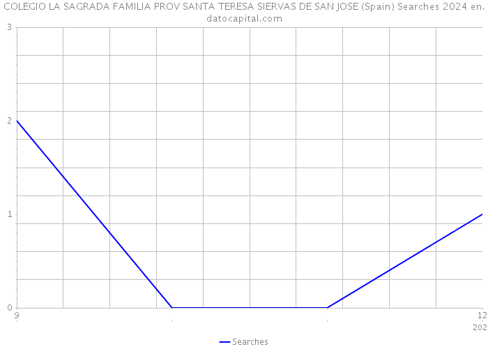 COLEGIO LA SAGRADA FAMILIA PROV SANTA TERESA SIERVAS DE SAN JOSE (Spain) Searches 2024 