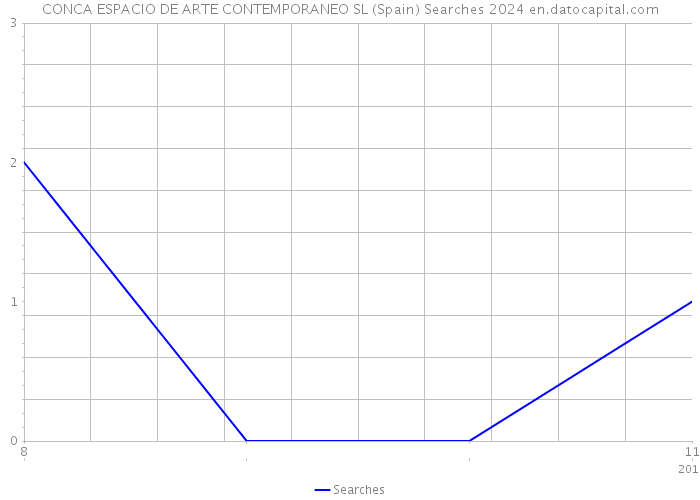 CONCA ESPACIO DE ARTE CONTEMPORANEO SL (Spain) Searches 2024 