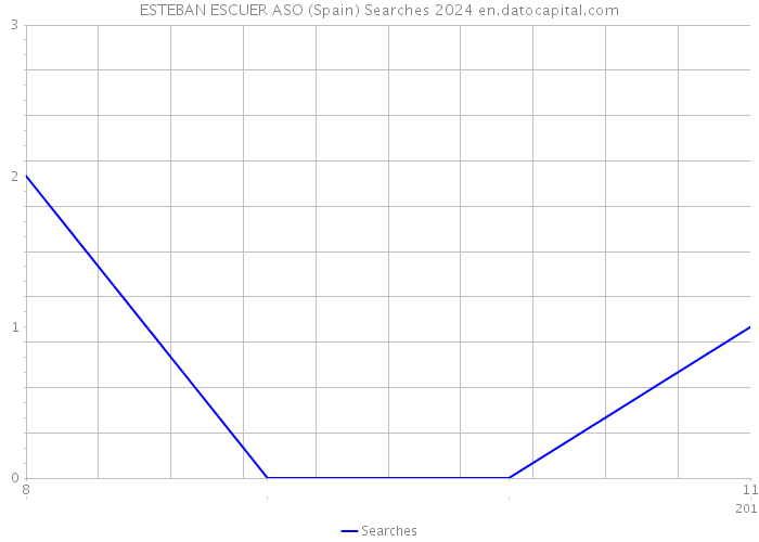 ESTEBAN ESCUER ASO (Spain) Searches 2024 