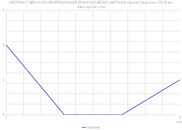 GESTION Y SERVICIOS PROFESIONALES SPAIN SOCIEDAD LIMITADA (Spain) Searches 2024 