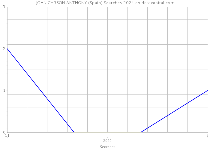 JOHN CARSON ANTHONY (Spain) Searches 2024 