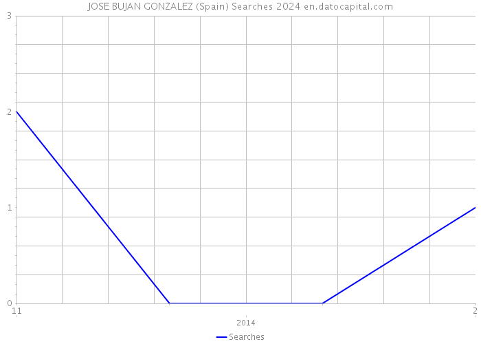 JOSE BUJAN GONZALEZ (Spain) Searches 2024 