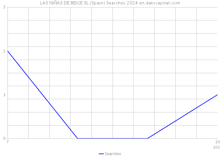 LAS NIÑAS DE BEIGE SL (Spain) Searches 2024 