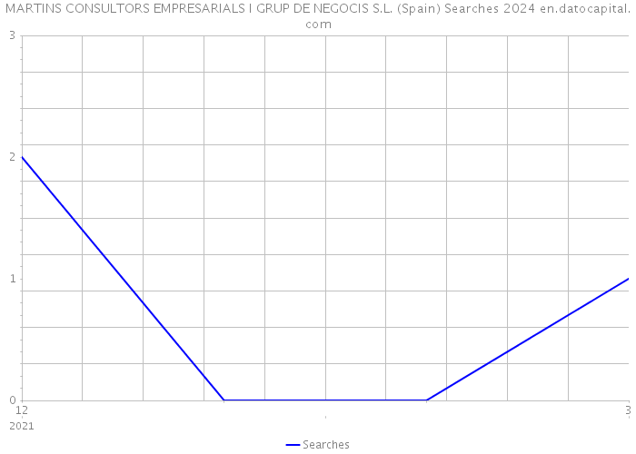 MARTINS CONSULTORS EMPRESARIALS I GRUP DE NEGOCIS S.L. (Spain) Searches 2024 