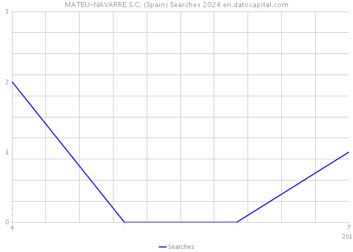 MATEU-NAVARRE S.C. (Spain) Searches 2024 