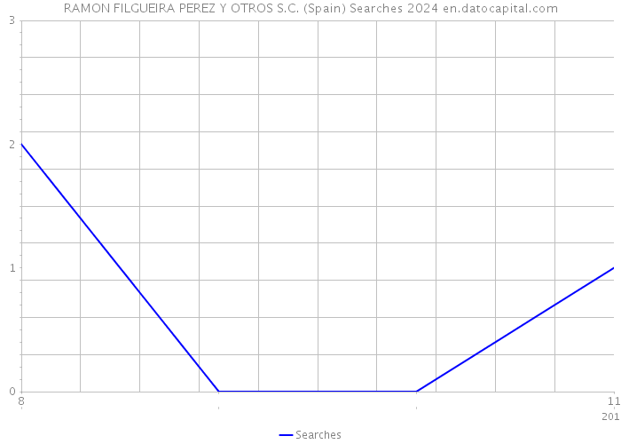 RAMON FILGUEIRA PEREZ Y OTROS S.C. (Spain) Searches 2024 