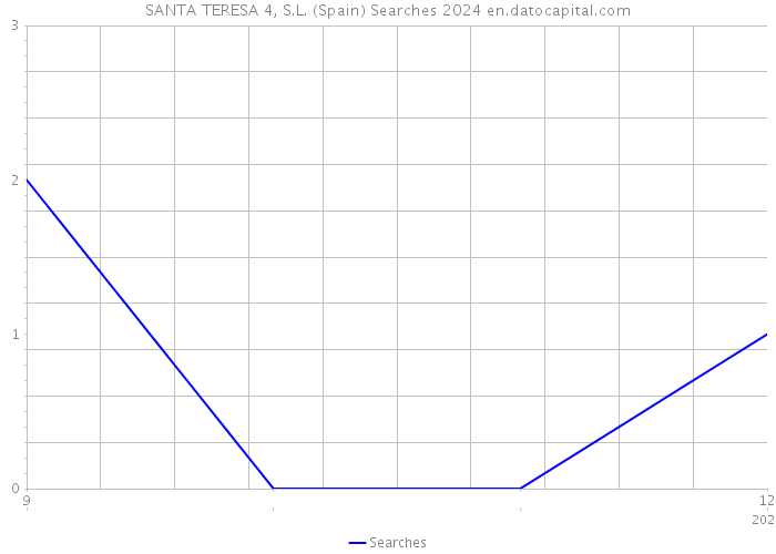 SANTA TERESA 4, S.L. (Spain) Searches 2024 