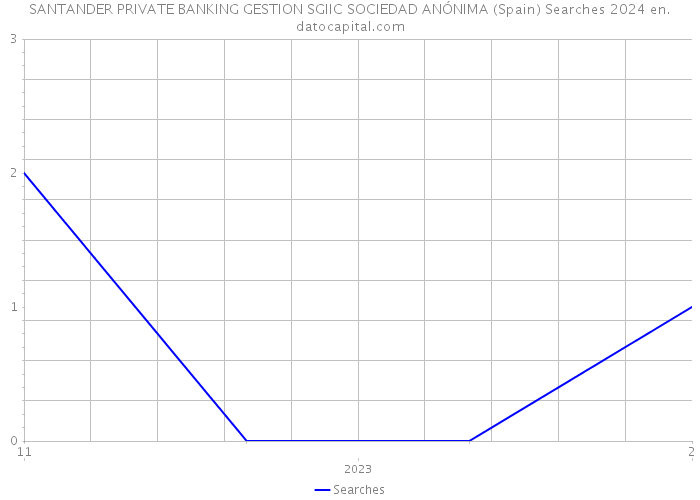 SANTANDER PRIVATE BANKING GESTION SGIIC SOCIEDAD ANÓNIMA (Spain) Searches 2024 