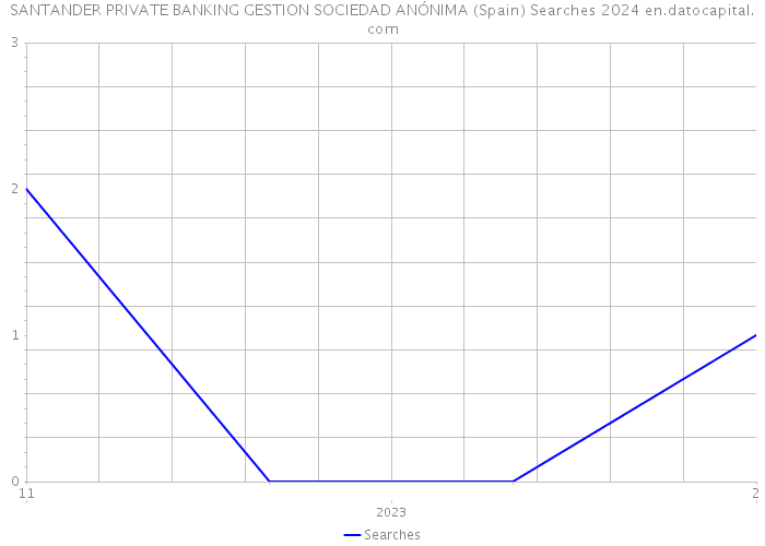 SANTANDER PRIVATE BANKING GESTION SOCIEDAD ANÓNIMA (Spain) Searches 2024 