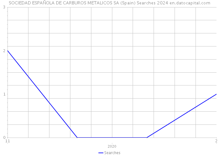 SOCIEDAD ESPAÑOLA DE CARBUROS METALICOS SA (Spain) Searches 2024 