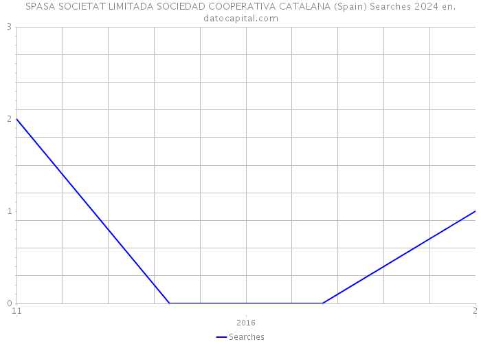 SPASA SOCIETAT LIMITADA SOCIEDAD COOPERATIVA CATALANA (Spain) Searches 2024 