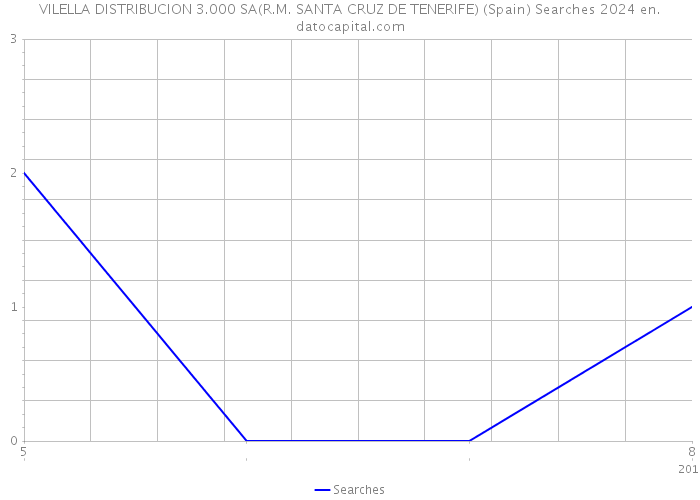 VILELLA DISTRIBUCION 3.000 SA(R.M. SANTA CRUZ DE TENERIFE) (Spain) Searches 2024 