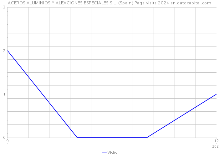 ACEROS ALUMINIOS Y ALEACIONES ESPECIALES S.L. (Spain) Page visits 2024 