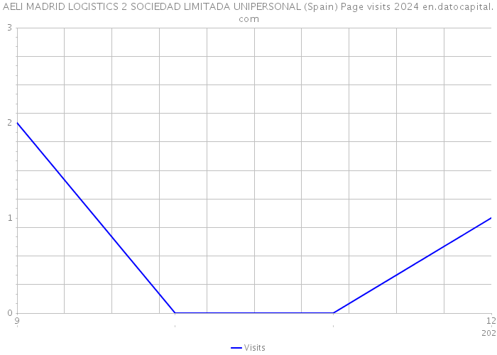 AELI MADRID LOGISTICS 2 SOCIEDAD LIMITADA UNIPERSONAL (Spain) Page visits 2024 