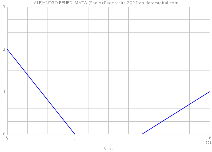 ALEJANDRO BENEDI MATA (Spain) Page visits 2024 