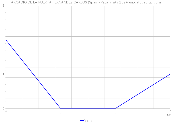 ARCADIO DE LA PUERTA FERNANDEZ CARLOS (Spain) Page visits 2024 