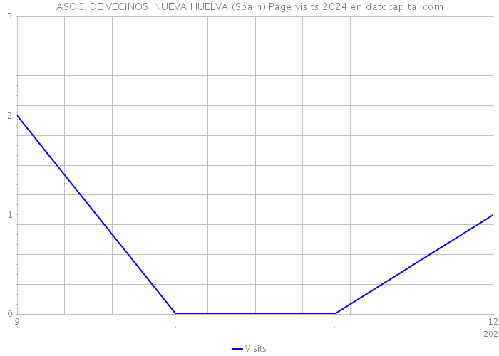 ASOC. DE VECINOS NUEVA HUELVA (Spain) Page visits 2024 