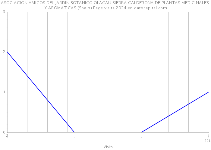 ASOCIACION AMIGOS DEL JARDIN BOTANICO OLACAU SIERRA CALDERONA DE PLANTAS MEDICINALES Y AROMATICAS (Spain) Page visits 2024 