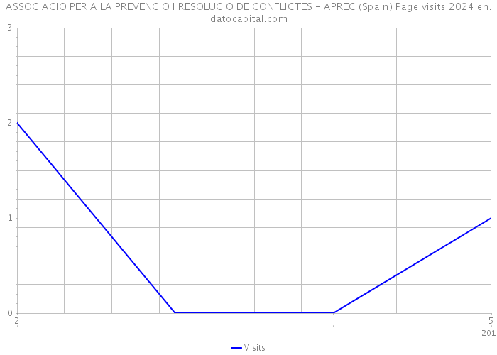 ASSOCIACIO PER A LA PREVENCIO I RESOLUCIO DE CONFLICTES - APREC (Spain) Page visits 2024 