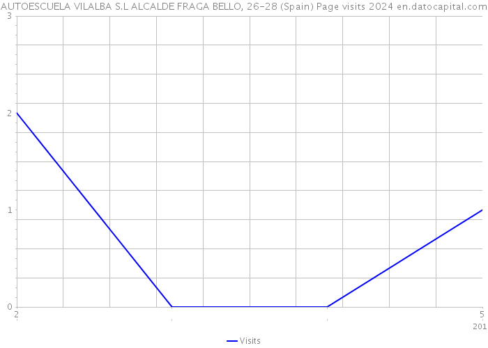 AUTOESCUELA VILALBA S.L ALCALDE FRAGA BELLO, 26-28 (Spain) Page visits 2024 