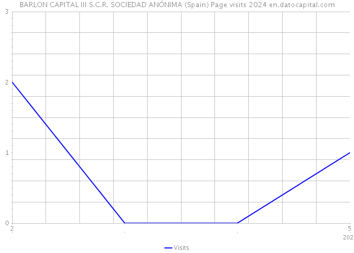 BARLON CAPITAL III S.C.R. SOCIEDAD ANÓNIMA (Spain) Page visits 2024 
