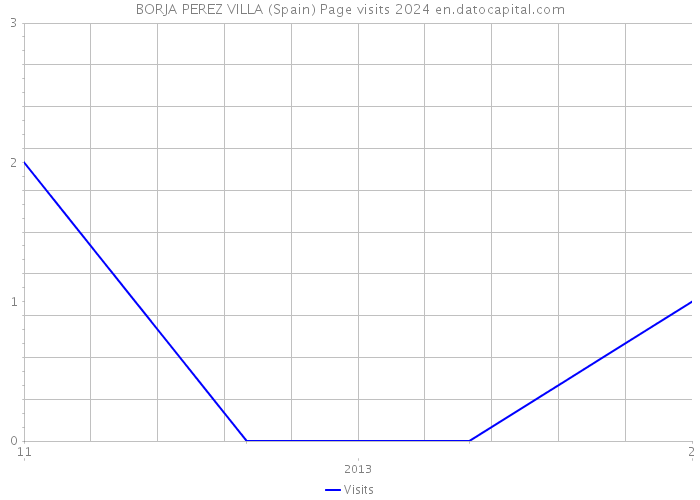 BORJA PEREZ VILLA (Spain) Page visits 2024 