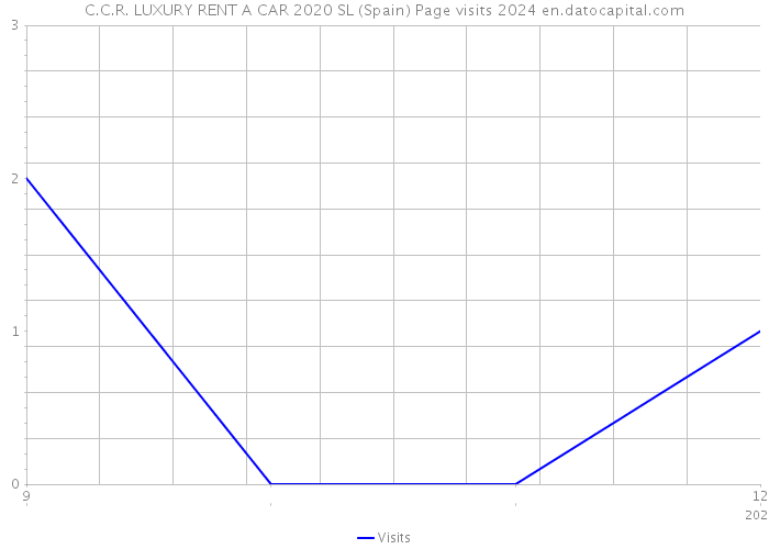 C.C.R. LUXURY RENT A CAR 2020 SL (Spain) Page visits 2024 