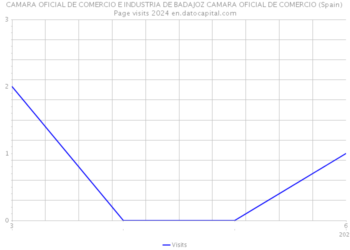 CAMARA OFICIAL DE COMERCIO E INDUSTRIA DE BADAJOZ CAMARA OFICIAL DE COMERCIO (Spain) Page visits 2024 