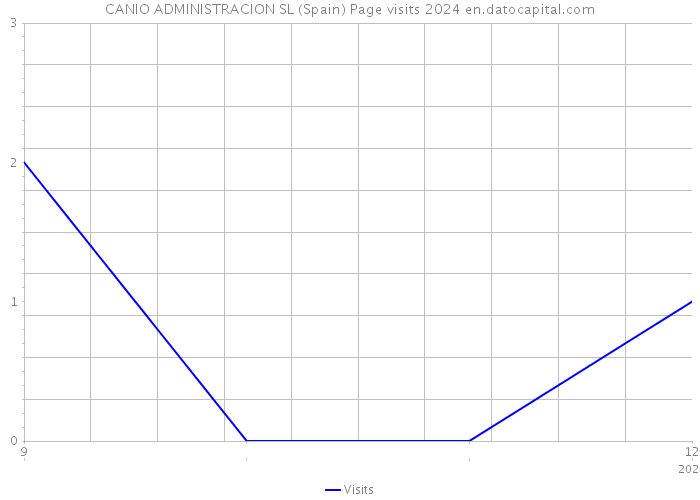 CANIO ADMINISTRACION SL (Spain) Page visits 2024 
