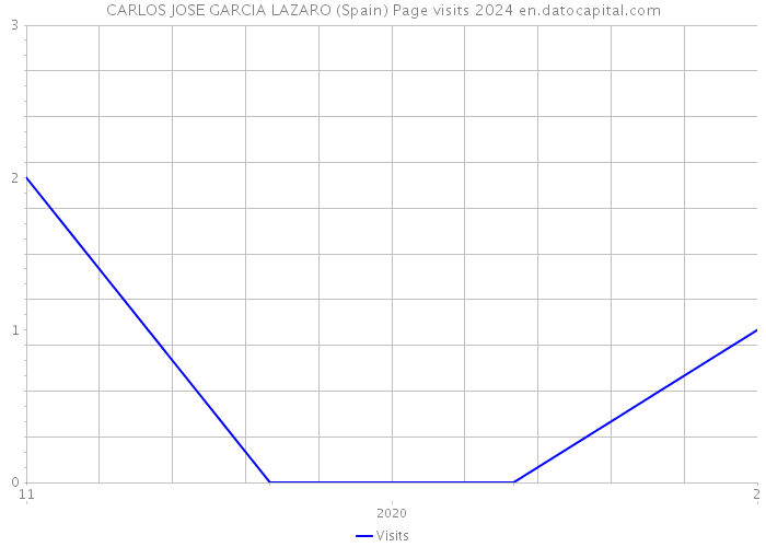 CARLOS JOSE GARCIA LAZARO (Spain) Page visits 2024 