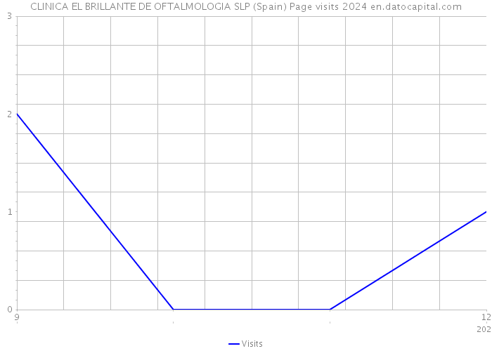 CLINICA EL BRILLANTE DE OFTALMOLOGIA SLP (Spain) Page visits 2024 