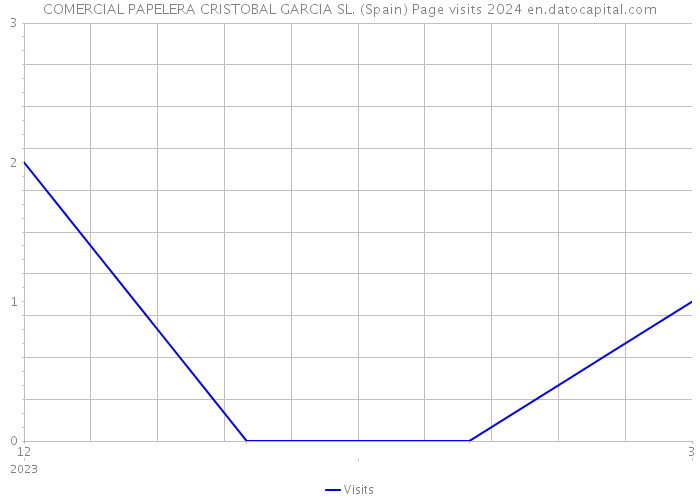COMERCIAL PAPELERA CRISTOBAL GARCIA SL. (Spain) Page visits 2024 