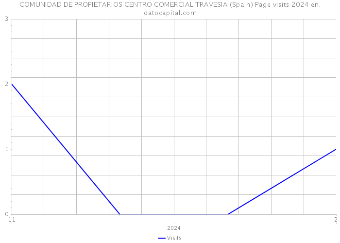 COMUNIDAD DE PROPIETARIOS CENTRO COMERCIAL TRAVESIA (Spain) Page visits 2024 