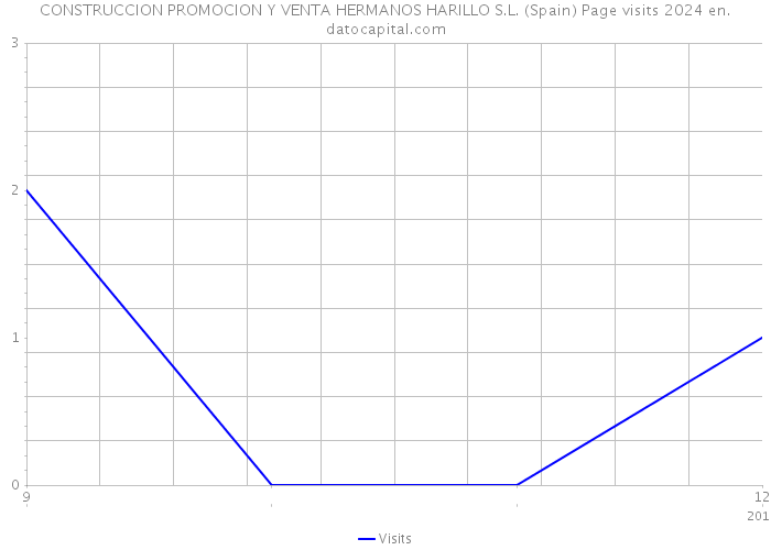 CONSTRUCCION PROMOCION Y VENTA HERMANOS HARILLO S.L. (Spain) Page visits 2024 