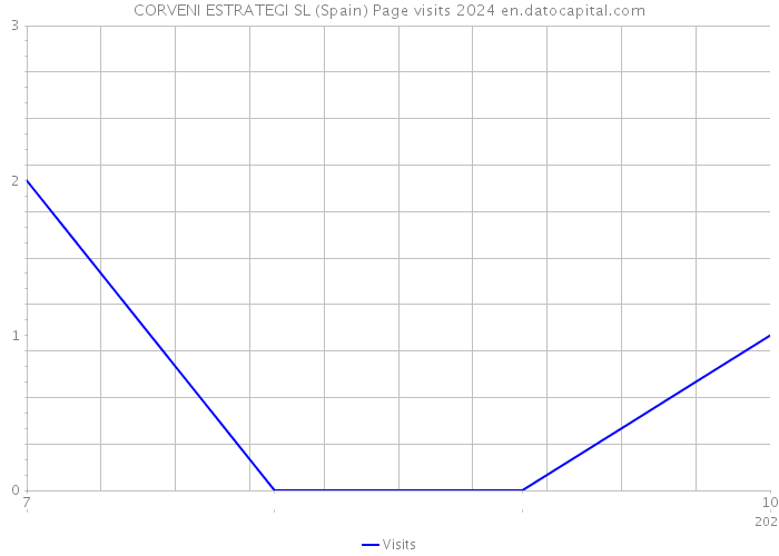 CORVENI ESTRATEGI SL (Spain) Page visits 2024 