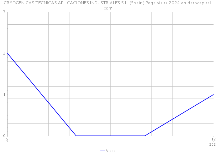 CRYOGENICAS TECNICAS APLICACIONES INDUSTRIALES S.L. (Spain) Page visits 2024 