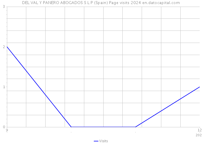 DEL VAL Y PANERO ABOGADOS S L P (Spain) Page visits 2024 