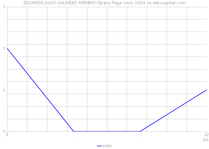 EDUARDO JULIO GALINDEZ ARRIBAS (Spain) Page visits 2024 