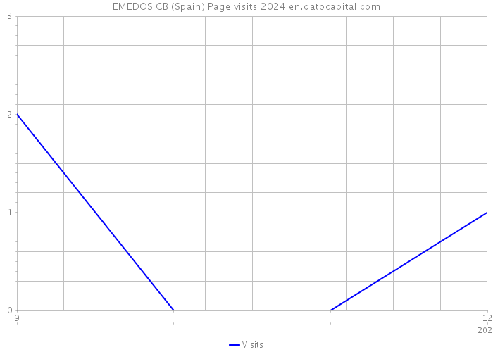 EMEDOS CB (Spain) Page visits 2024 