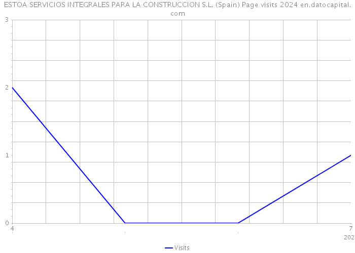 ESTOA SERVICIOS INTEGRALES PARA LA CONSTRUCCION S.L. (Spain) Page visits 2024 