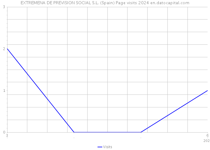 EXTREMENA DE PREVISION SOCIAL S.L. (Spain) Page visits 2024 