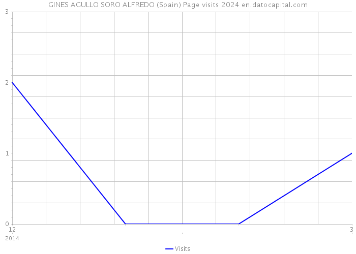 GINES AGULLO SORO ALFREDO (Spain) Page visits 2024 